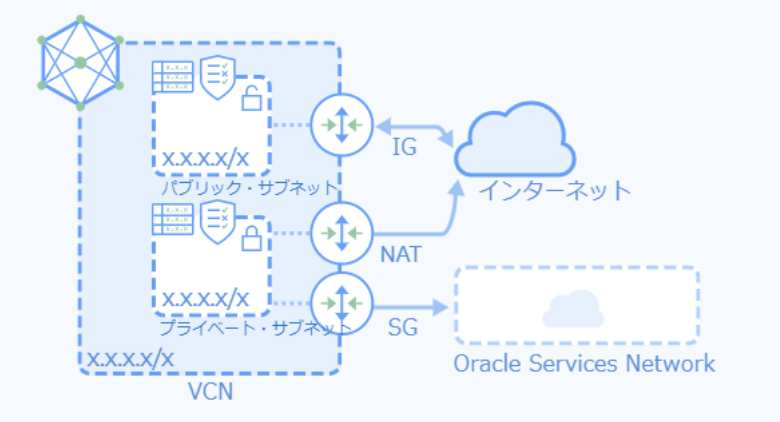 VCNの基本構成